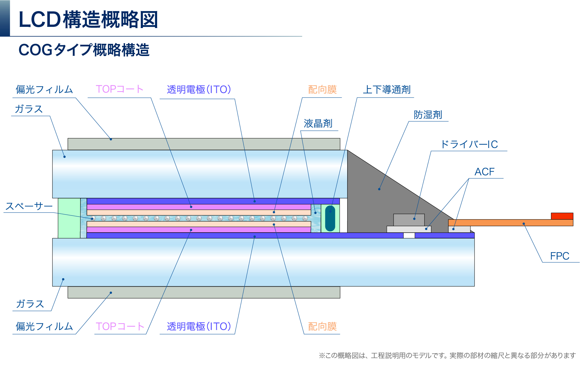 LCDとは？液晶ディスプレイの仕組みや種類、選び方を解説 | テスコムメディア | テスコム製品の特徴や技術的な背景をご紹介いたします